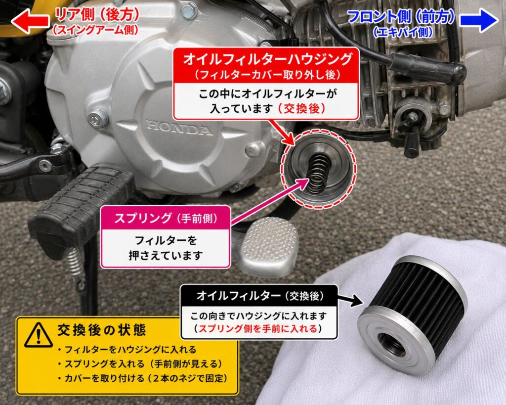 クロスカブ110 JA60の右側エンジン。フィルターカバー取り外し後のオイルフィルターハウジング、スプリング位置、オイルフィルターの向きを示した整備解説画像。