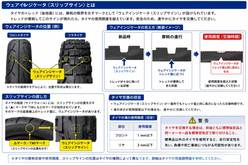 D-TRACKER Xタイヤのウェアインジケータ（TWI）とスリップサインの位置を解説した図